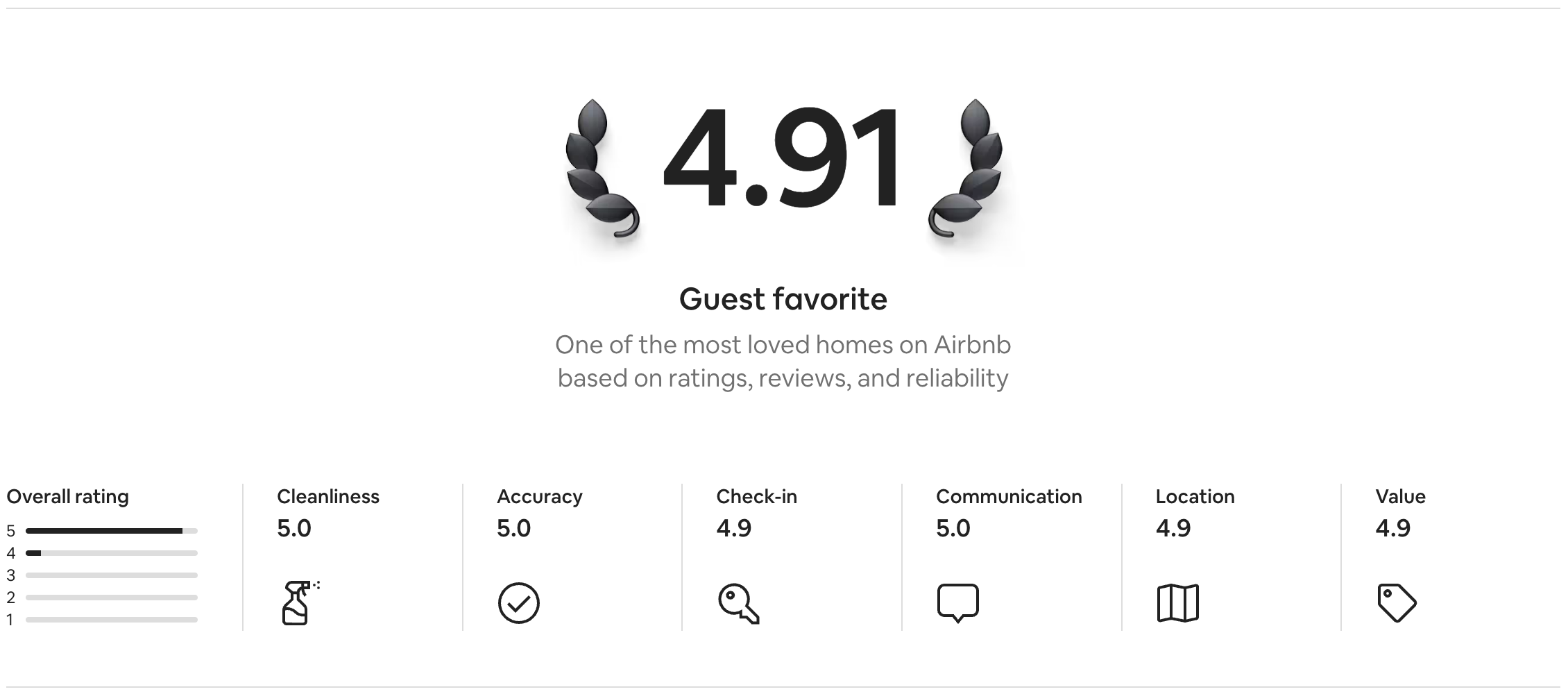 Guest favorite per AirBNB - One of the most loved homes on Airbnb based on ratings, reviews, and reliability. 4.91 rating based on 68 plus reviews.